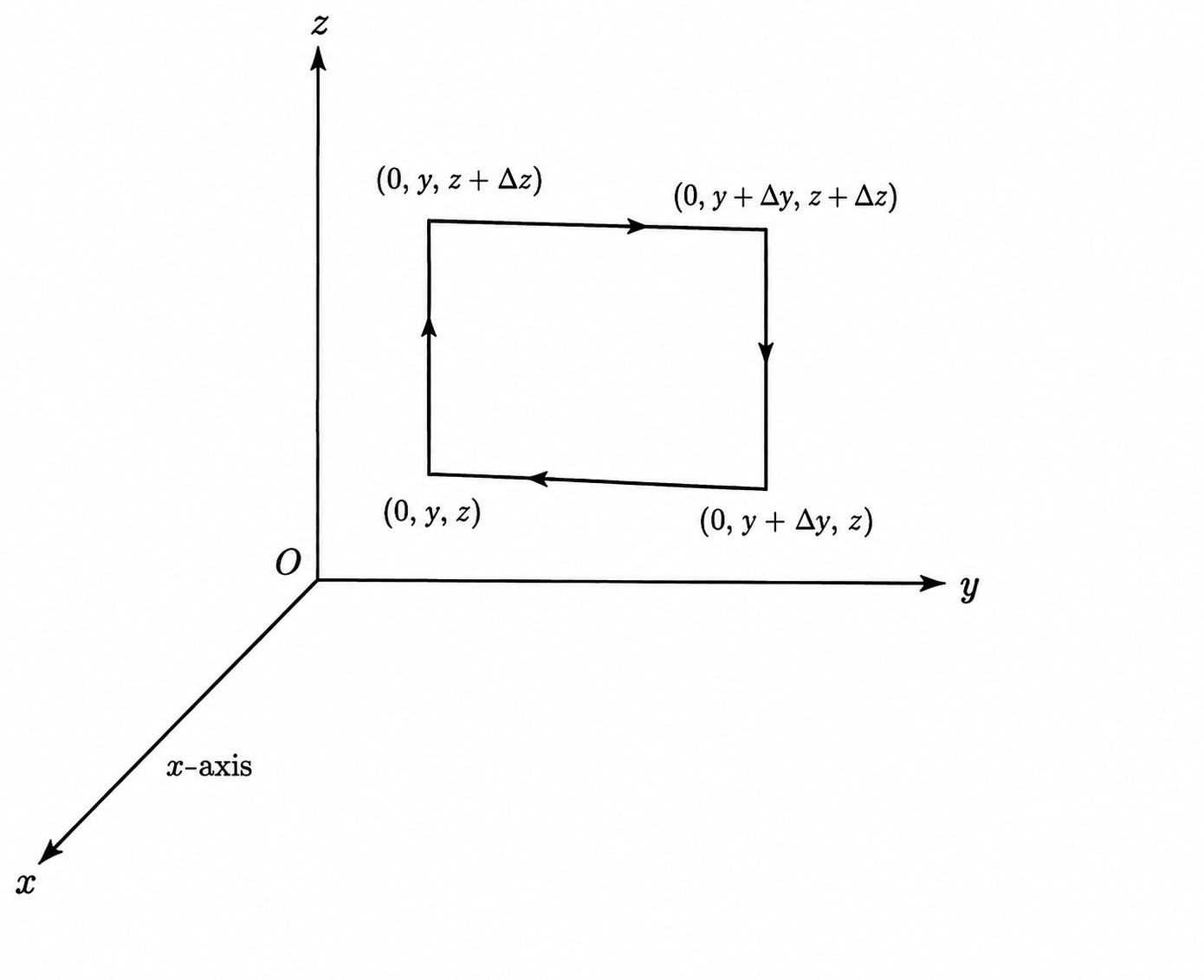 A rectangular loop in the yz-plane with corners (0,y,z), (0,y+\Delta y,z), (0,y+\Delta y,z+\Delta z), and (0,y,z+\Delta z). The path is traversed counterclockwise as seen from the positive x-axis.