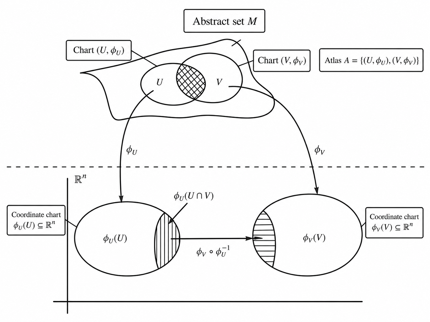 Atlas and charts on a manifold.
