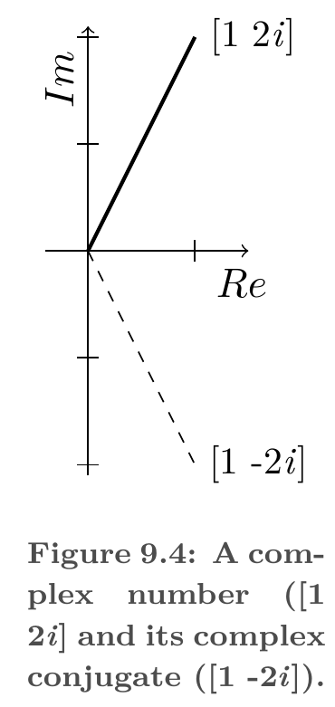 Geometric interpretation of the complex conjugate: reflecting a complex number across the real axis in the complex plane.