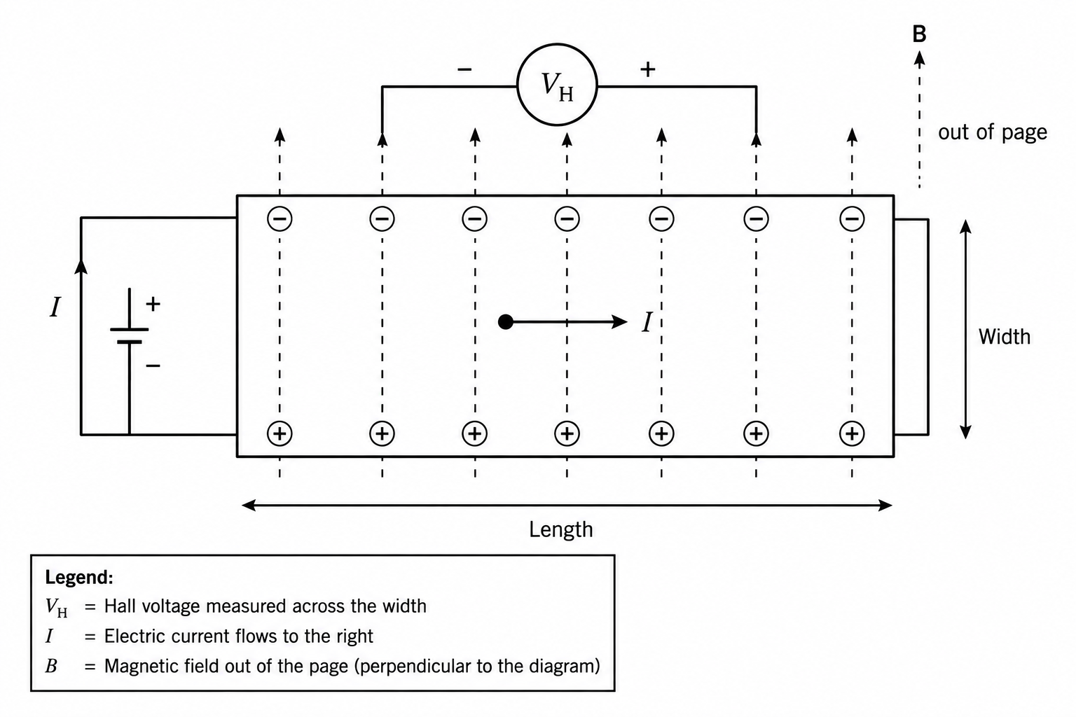 Hall effect in a conducting strip. Current flows to the right, the magnetic field points out of the page, and the Hall voltage is measured across the width.