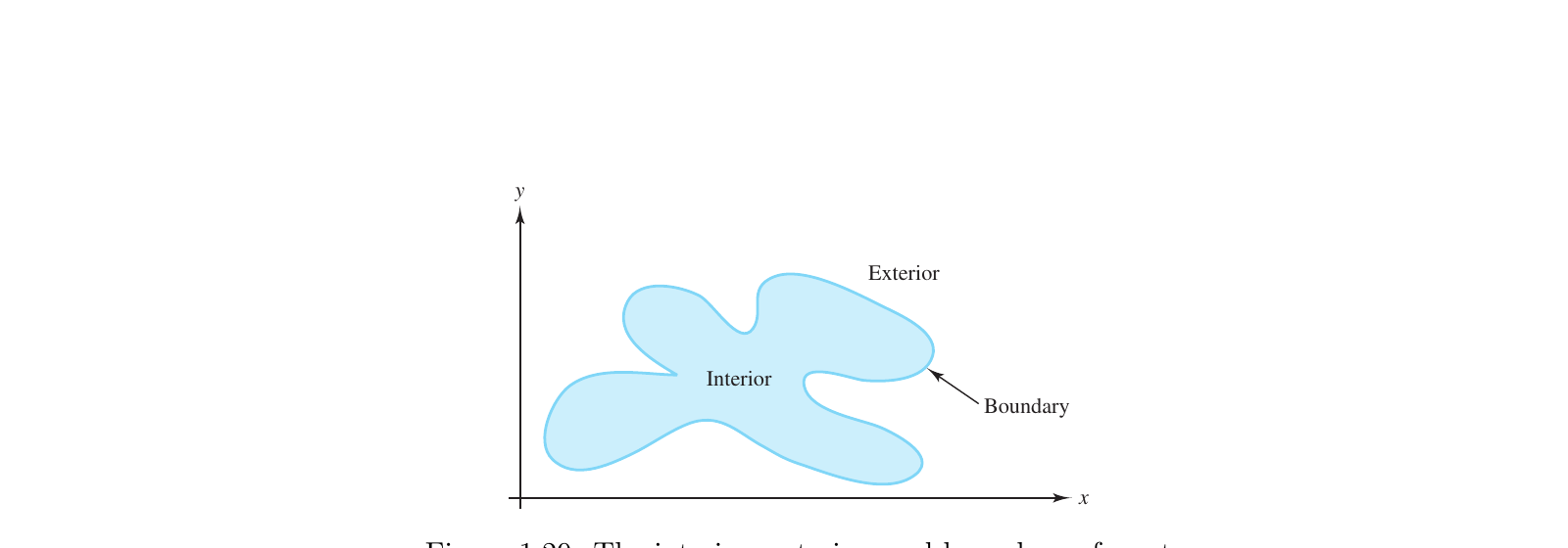 The interior, exterior, and boundary of a set.