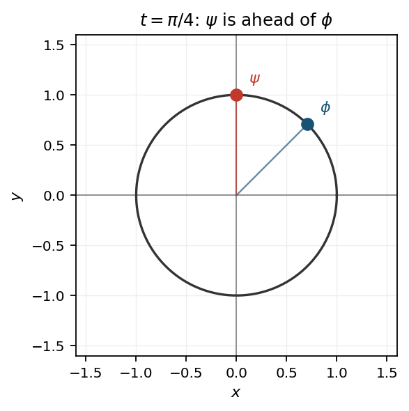 Comparison of \phi and \psi at t=\pi/4.