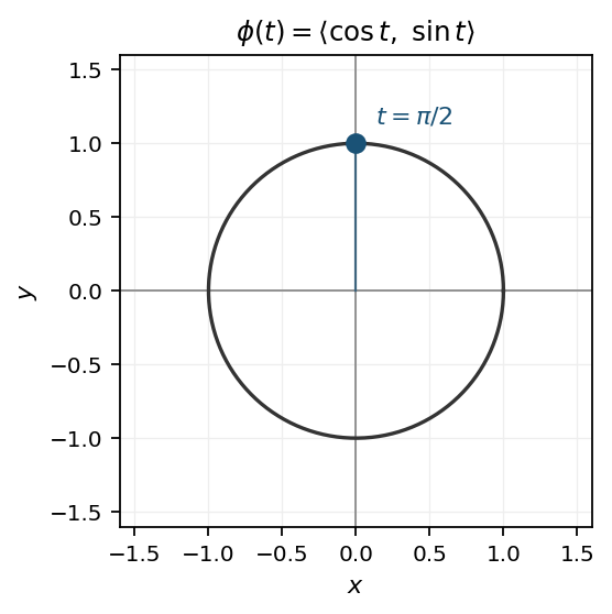 Unit circle under \phi at t=\pi/2.