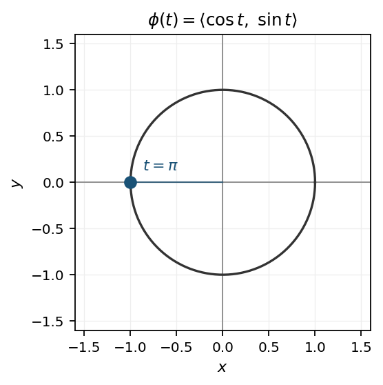 Unit circle under \phi at t=\pi.