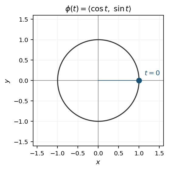 Unit circle under \phi at t=0.